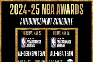 ?NBA明天凌晨2点公布最佳防守阵容 最佳阵容24日上午7点揭晓
