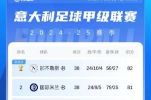 ?金杯标志已加！意甲积分榜：那不勒斯1分优势力压国米夺冠