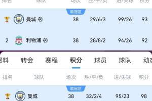 那些年吃过的苦?利物浦曾97分&92分拿亚军，本赛季84分夺英超