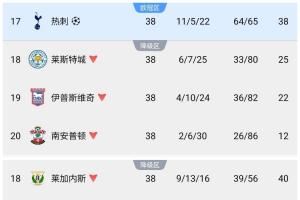 这找谁说理?热刺38分收官踢欧冠，西甲莱加内斯40分惨遭降级