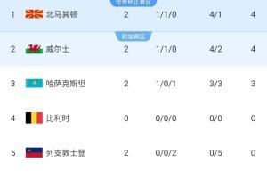 怎么选?世界杯扩军乌兹别克首晋级，哈萨克在欧足联仍希望渺茫