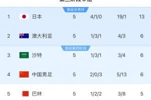 打了个盹?C组半程澳沙中3队同积6分，澳后程狂飙揽下13分直通