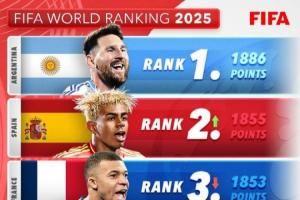 ?詹俊：2026世界杯英格兰巴西难夺冠，阿根廷西班牙法国有机会