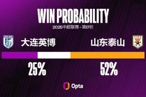 山东泰山近4次对阵中超升班马输掉2场,与前16场的输球次数相同