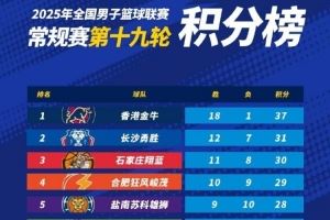  NBL常规赛积分榜：中国香港金牛第1 长沙勇胜第2 石家庄翔蓝第3