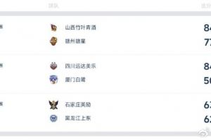 全国女篮锦标赛定州赛区综述:山西力克赣州 石家庄险胜黑龙江