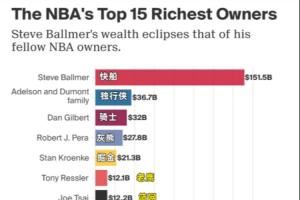 NBA最有钱老板Top15:鲍尔默第1!湖人新老板第15