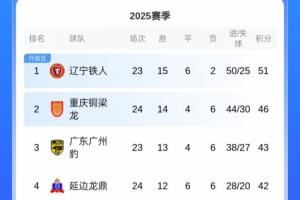  中甲积分榜：铜梁龙3连败先赛只领先3分，广州豹本轮对阵嘉定汇龙